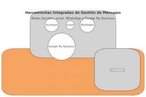Gestión de mensajes de clientes multicanal