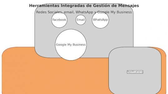 Gestión de mensajes de clientes multicanal. Representación gráfica